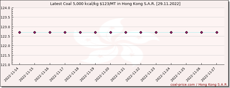 coal price Hong Kong S.A.R.